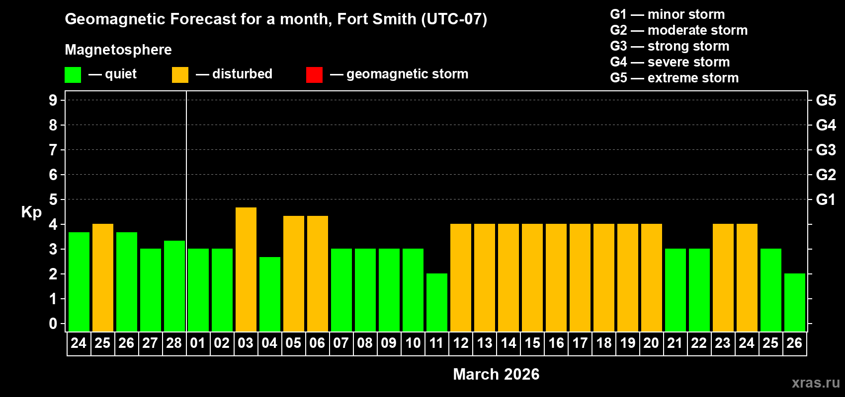 Forecast of the daily maximal value of geomagnetic index Kp for <b>1 month</b> (31 days) <b>from Feb 24, 2026 to Mar 26, 2026</b>