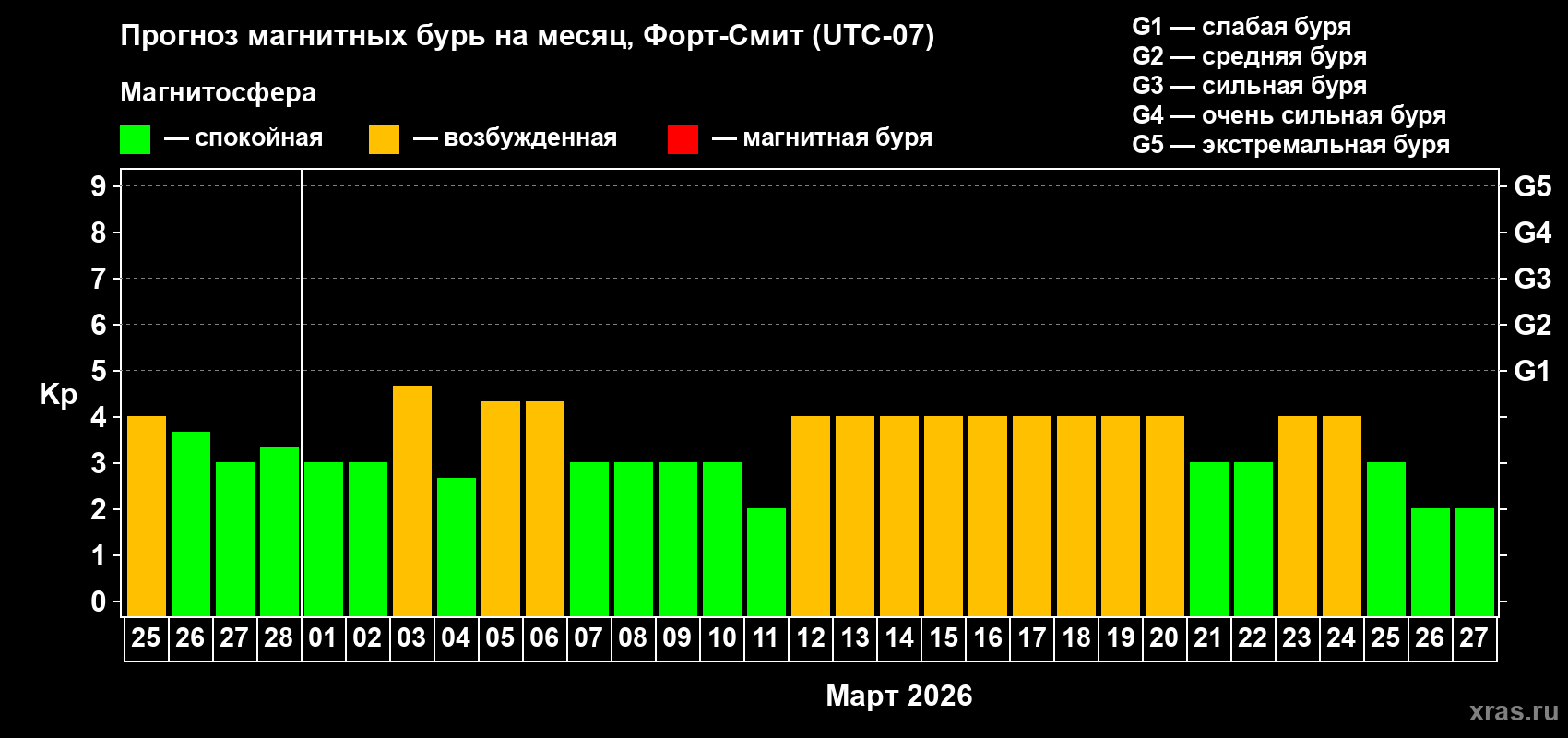 Прогноз максимального суточного геомагнитного индекса&nbsp;Kp на <b>1 месяц</b> (31 день) <b>с 25 февраля по 27 марта 2026 г</b>