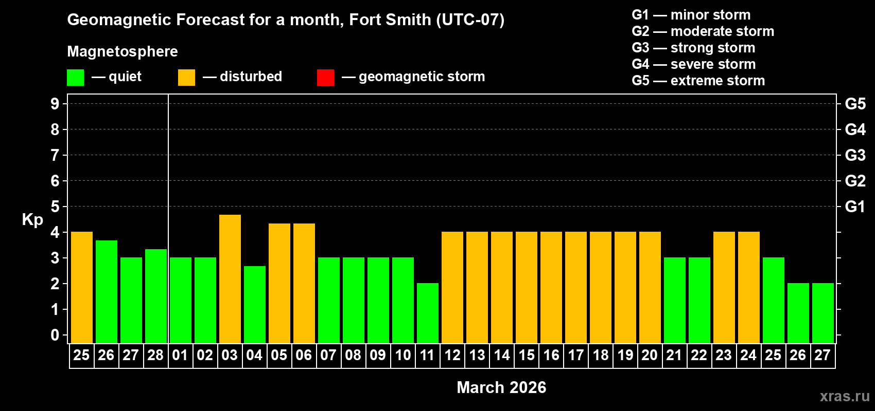 Forecast of the daily maximal value of geomagnetic index Kp for <b>1 month</b> (31 days) <b>from Feb 25, 2026 to Mar 27, 2026</b>