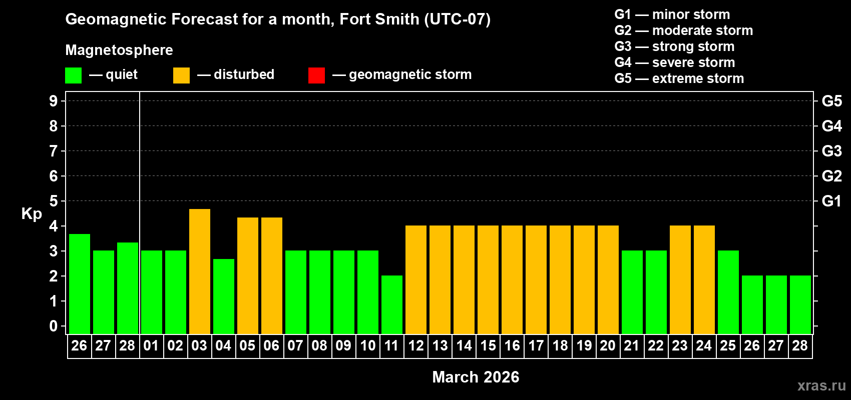 Forecast of the daily maximal value of geomagnetic index Kp for <b>1 month</b> (31 days) <b>from Feb 26, 2026 to Mar 28, 2026</b>