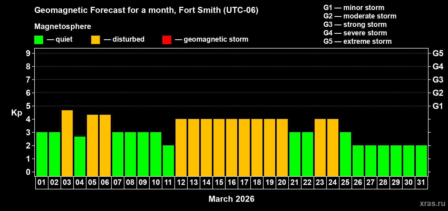 Forecast of the daily maximal value of geomagnetic index&nbsp;Kp for <b>1 month</b> (31 days) <b>from Mar 01, 2026 to Mar 31, 2026</b>