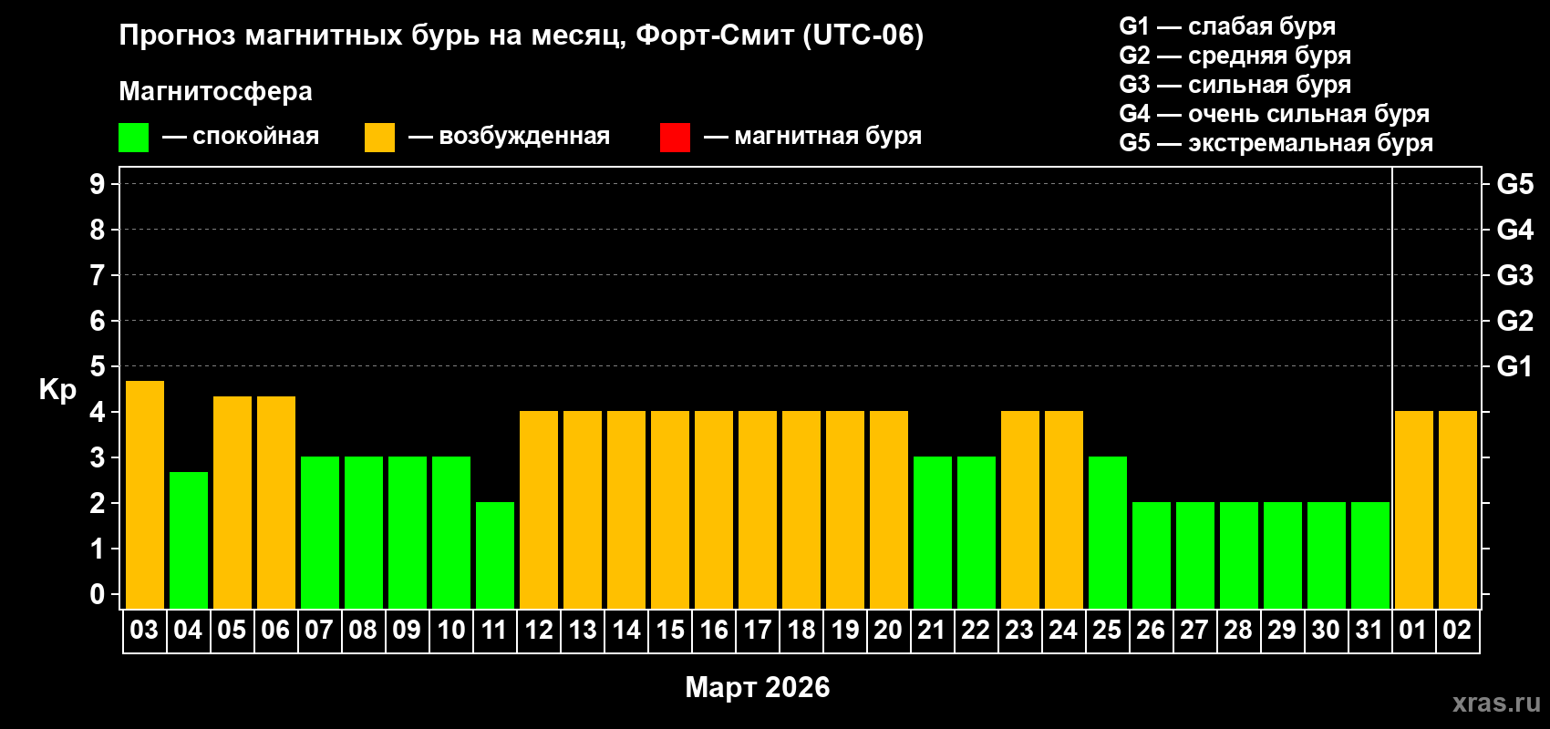 Прогноз максимального суточного геомагнитного индекса&nbsp;Kp на <b>1 месяц</b> (31 день) <b>с 03 марта по 02 апреля 2026 г</b>