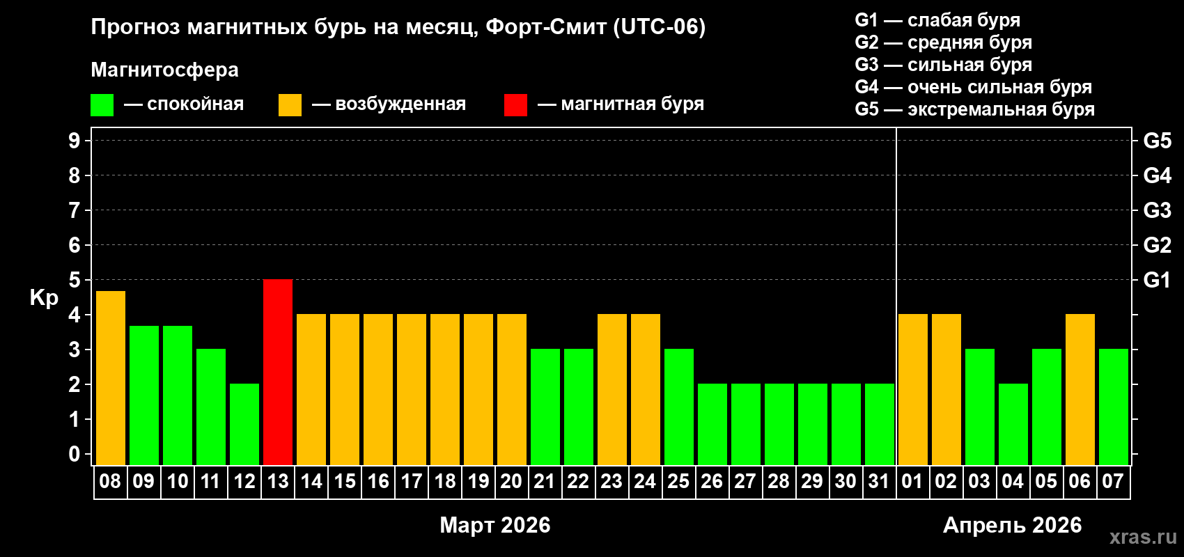 Прогноз максимального суточного геомагнитного индекса&nbsp;Kp на <b>1 месяц</b> (31 день) <b>с 08 марта по 07 апреля 2026 г</b>