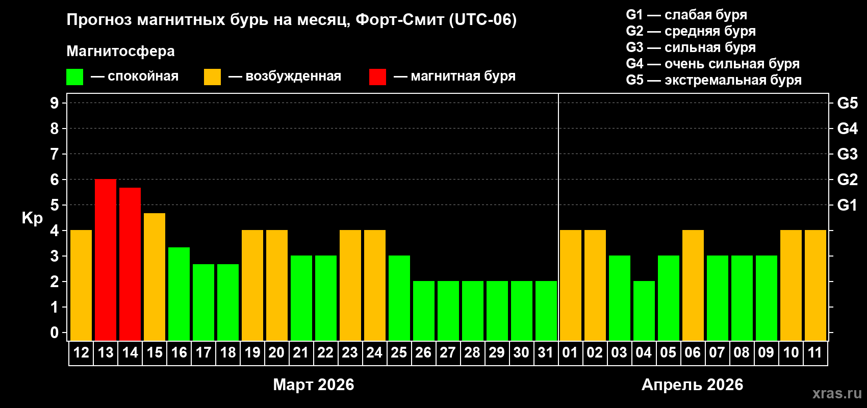 Прогноз максимального суточного геомагнитного индекса Kp на <b>1 месяц</b> (31 день) <b>с 12 марта по 11 апреля 2026 г</b>