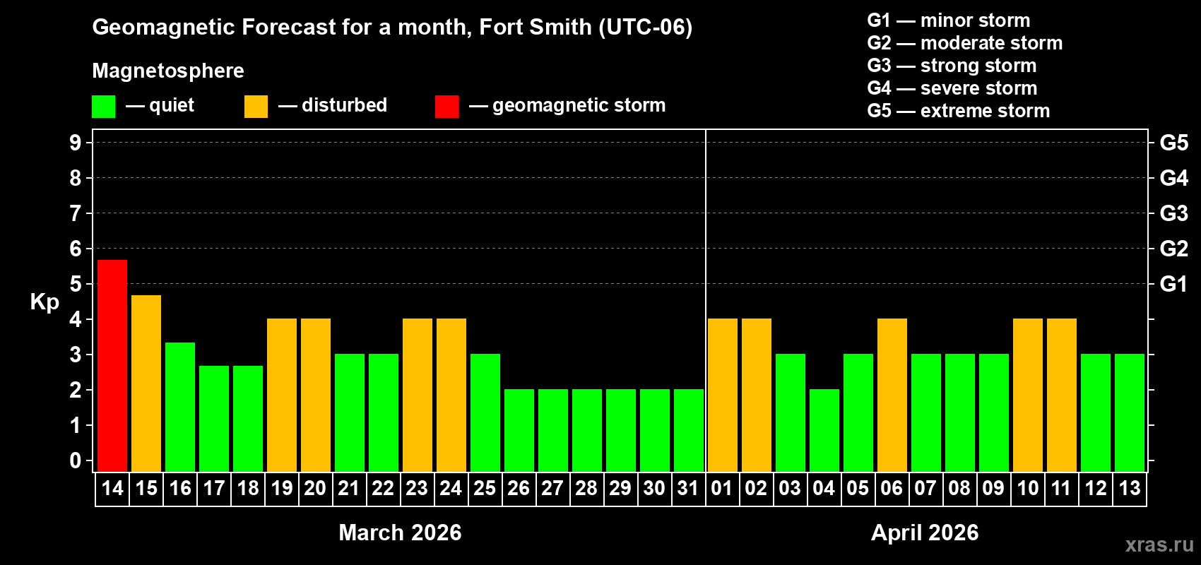 Forecast of the daily maximal value of geomagnetic index Kp for <b>1 month</b> (31 days) <b>from Mar 14, 2026 to Apr 13, 2026</b>