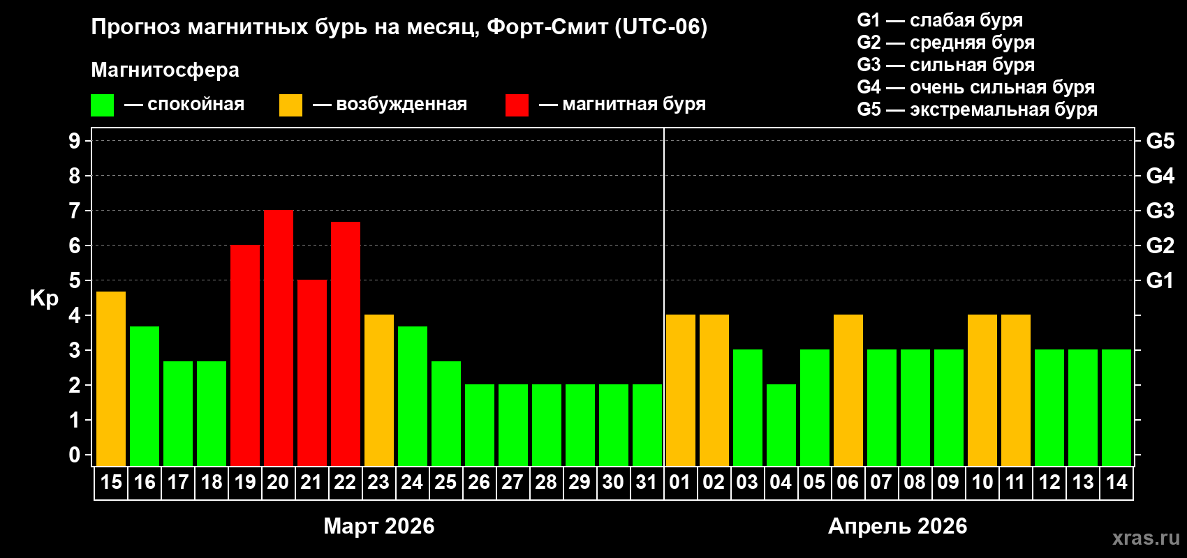 Прогноз максимального суточного геомагнитного индекса&nbsp;Kp на <b>1 месяц</b> (31 день) <b>с 15 марта по 14 апреля 2026 г</b>