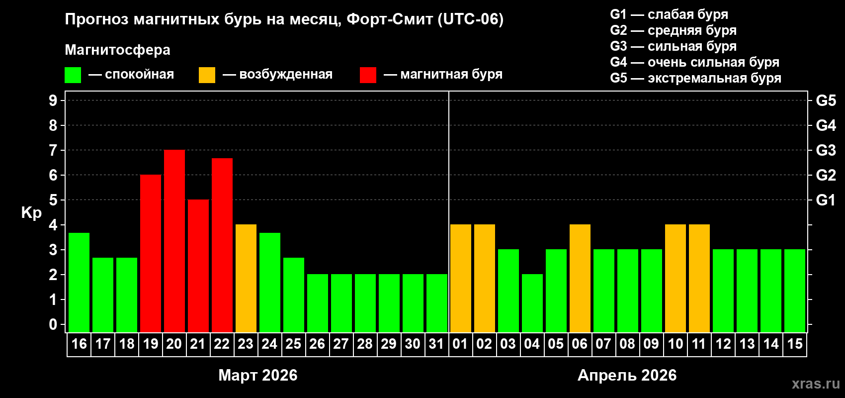 Прогноз максимального суточного геомагнитного индекса&nbsp;Kp на <b>1 месяц</b> (31 день) <b>с 16 марта по 15 апреля 2026 г</b>