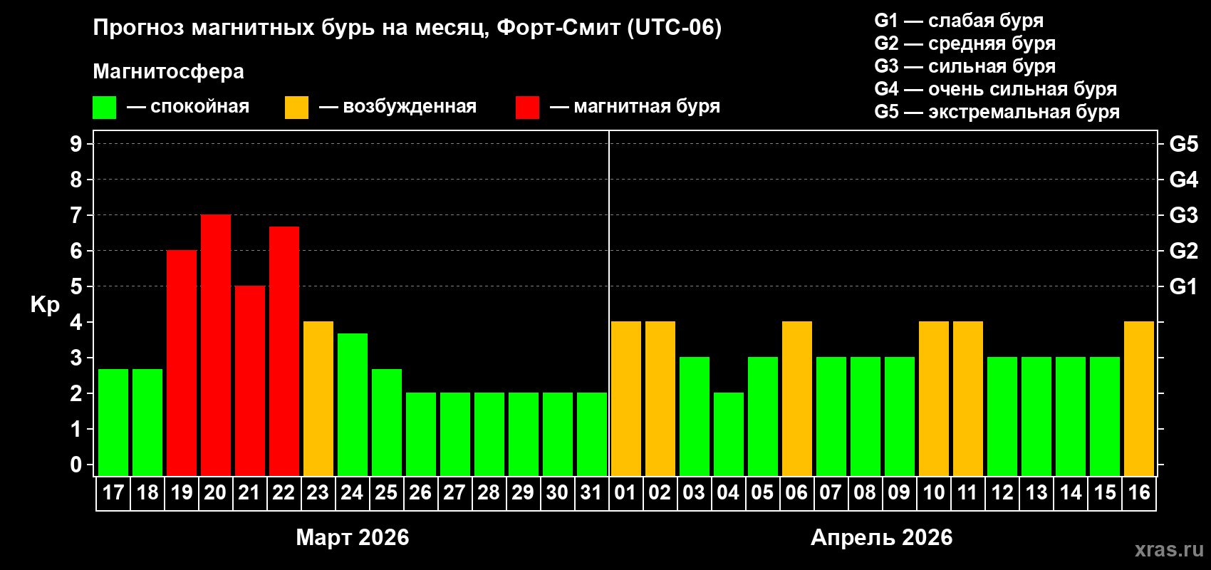 Прогноз максимального суточного геомагнитного индекса&nbsp;Kp на <b>1 месяц</b> (31 день) <b>с 17 марта по 16 апреля 2026 г</b>
