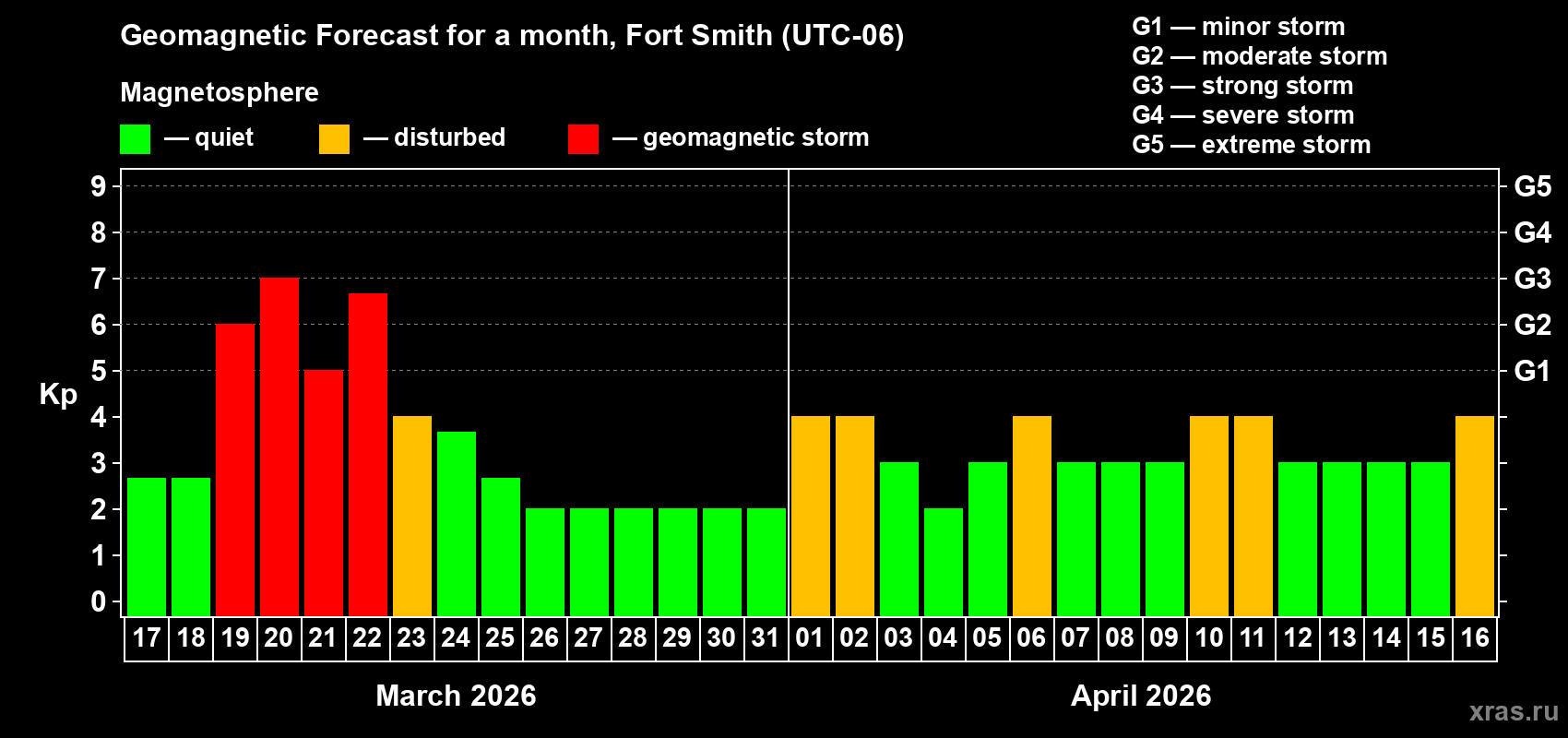 Forecast of the daily maximal value of geomagnetic index&nbsp;Kp for <b>1 month</b> (31 days) <b>from Mar 17, 2026 to Apr 16, 2026</b>