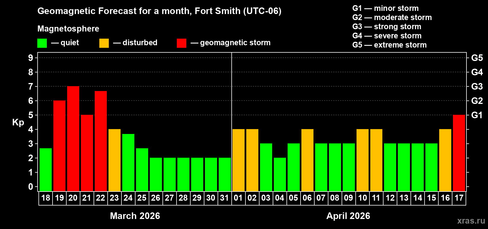 Forecast of the daily maximal value of geomagnetic index&nbsp;Kp for <b>1 month</b> (31 days) <b>from Mar 18, 2026 to Apr 17, 2026</b>