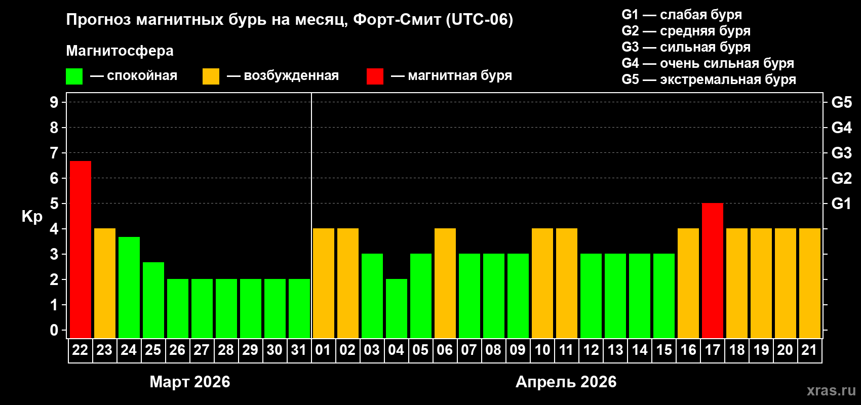 Прогноз максимального суточного геомагнитного индекса&nbsp;Kp на <b>1 месяц</b> (31 день) <b>с 22 марта по 21 апреля 2026 г</b>