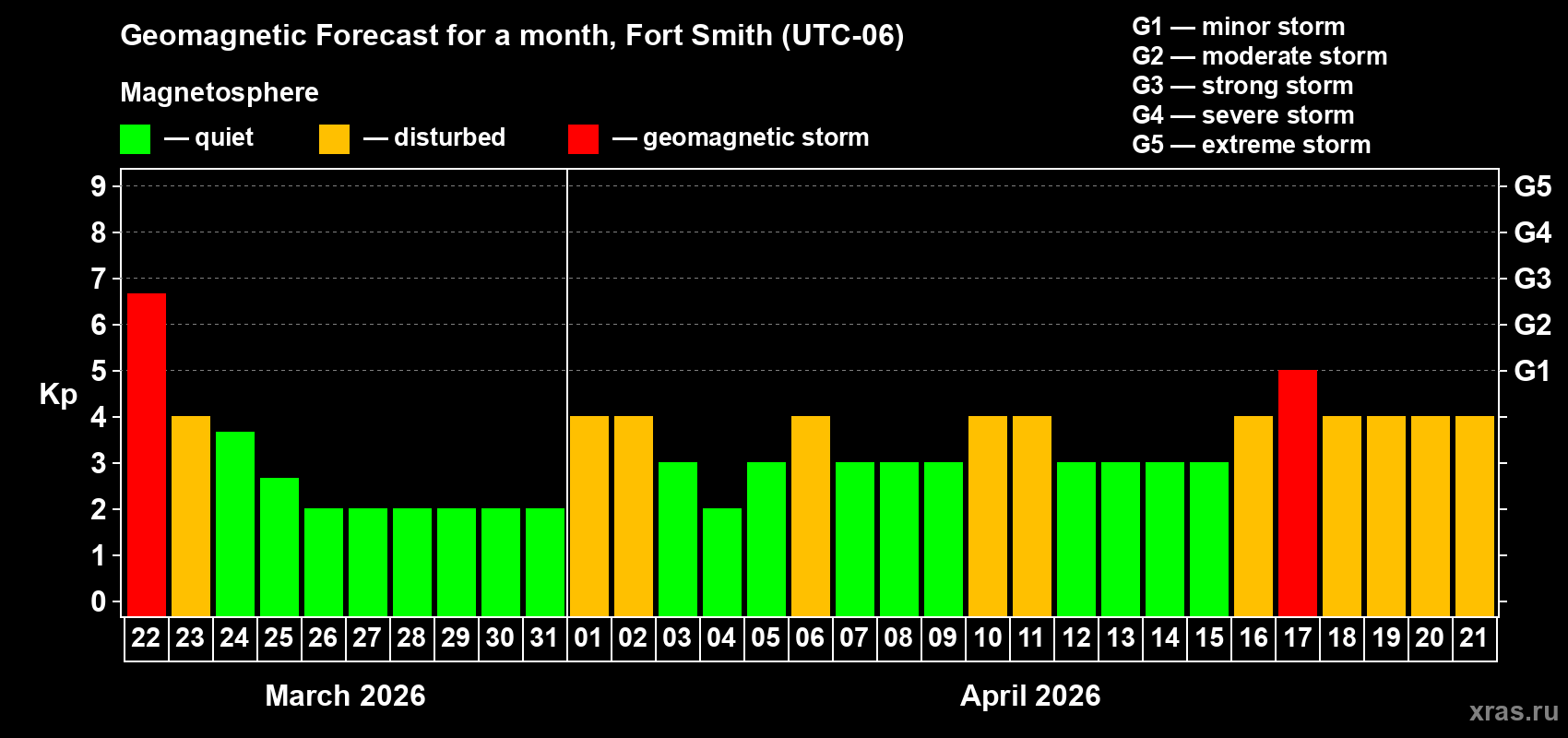 Forecast of the daily maximal value of geomagnetic index&nbsp;Kp for <b>1 month</b> (31 days) <b>from Mar 22, 2026 to Apr 21, 2026</b>