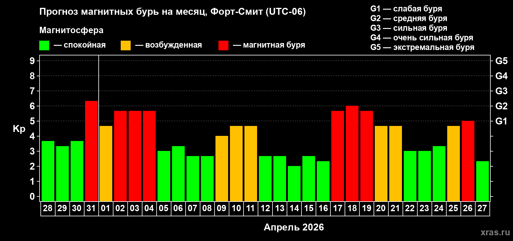 Прогноз максимального суточного геомагнитного индекса&nbsp;Kp на <b>1 месяц</b> (31 день) <b>с 28 марта по 27 апреля 2026 г</b>