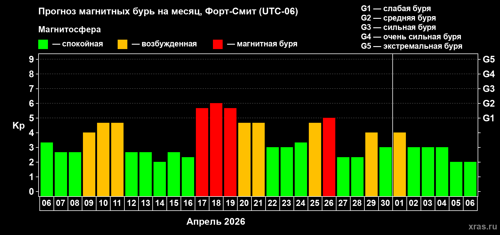 Прогноз максимального суточного геомагнитного индекса&nbsp;Kp на <b>1 месяц</b> (31 день) <b>с 06 апреля по 06 мая 2026 г</b>