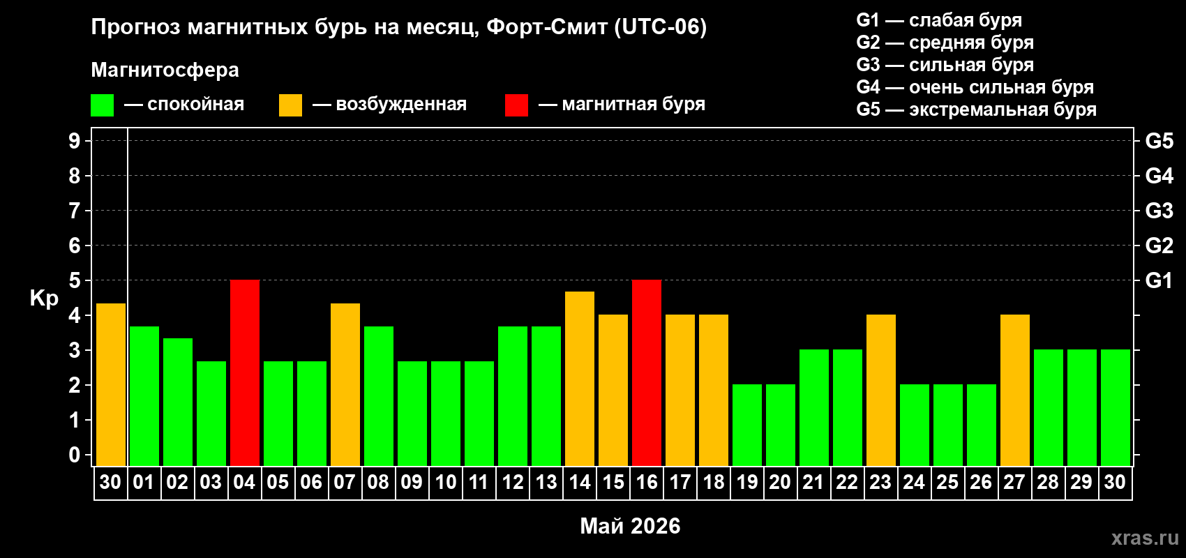 Прогноз максимального суточного геомагнитного индекса&nbsp;Kp на <b>1 месяц</b> (31 день) <b>с 30 апреля по 30 мая 2026 г</b>