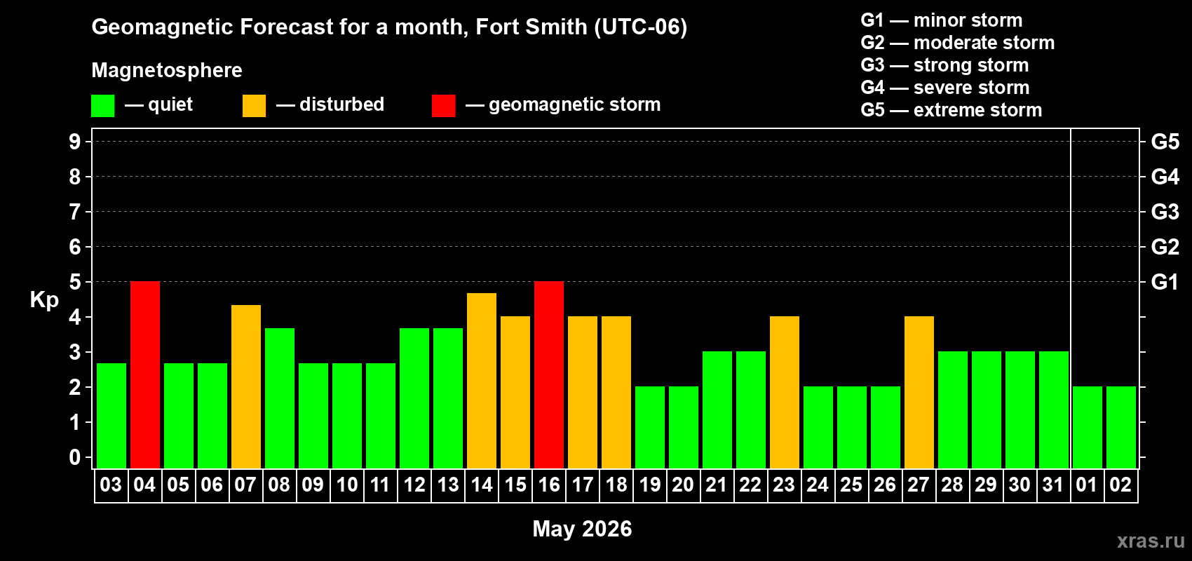 Forecast of the daily maximal value of geomagnetic index Kp for <b>1 month</b> (31 days) <b>from May 03, 2026 to Jun 02, 2026</b>