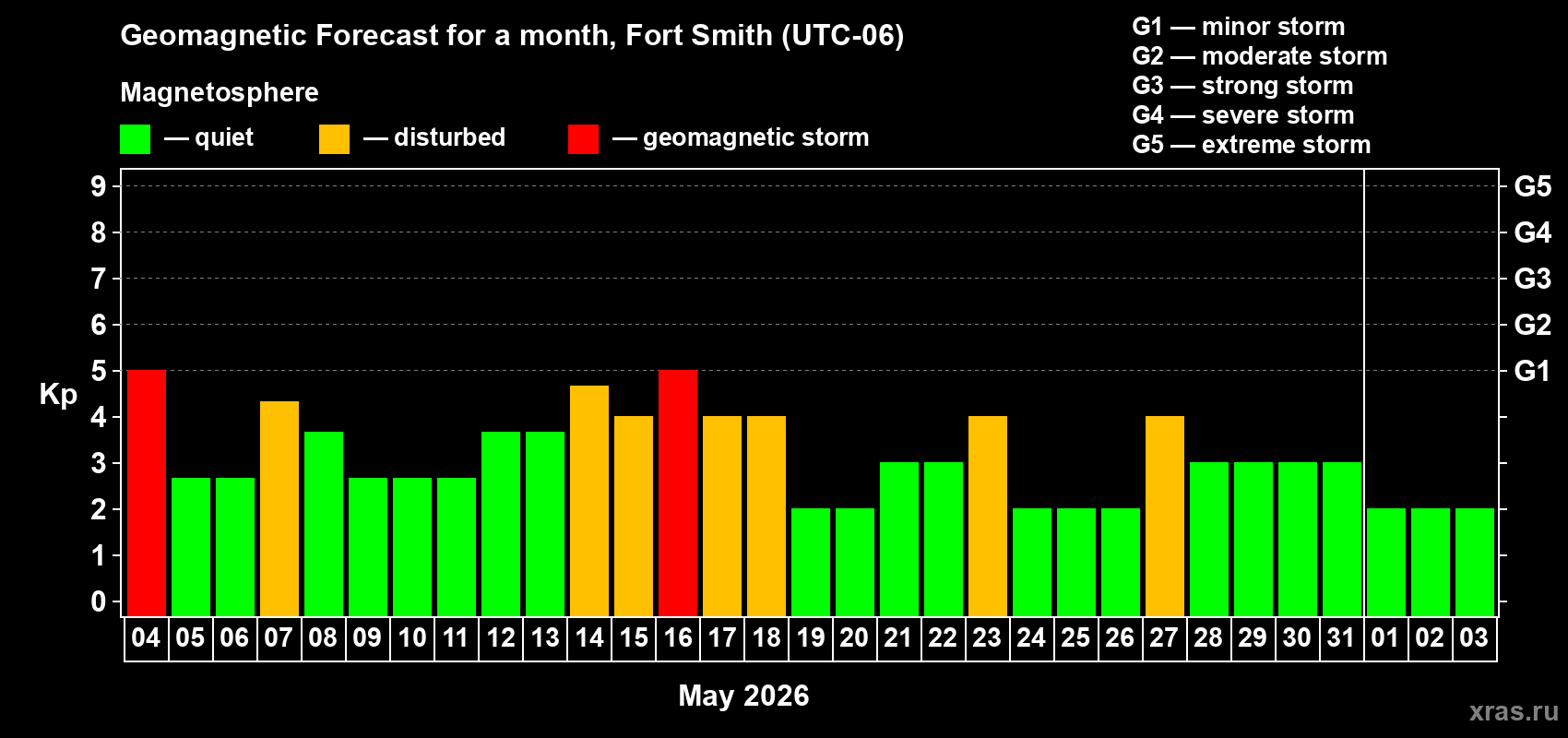 Forecast of the daily maximal value of geomagnetic index Kp for <b>1 month</b> (31 days) <b>from May 04, 2026 to Jun 03, 2026</b>