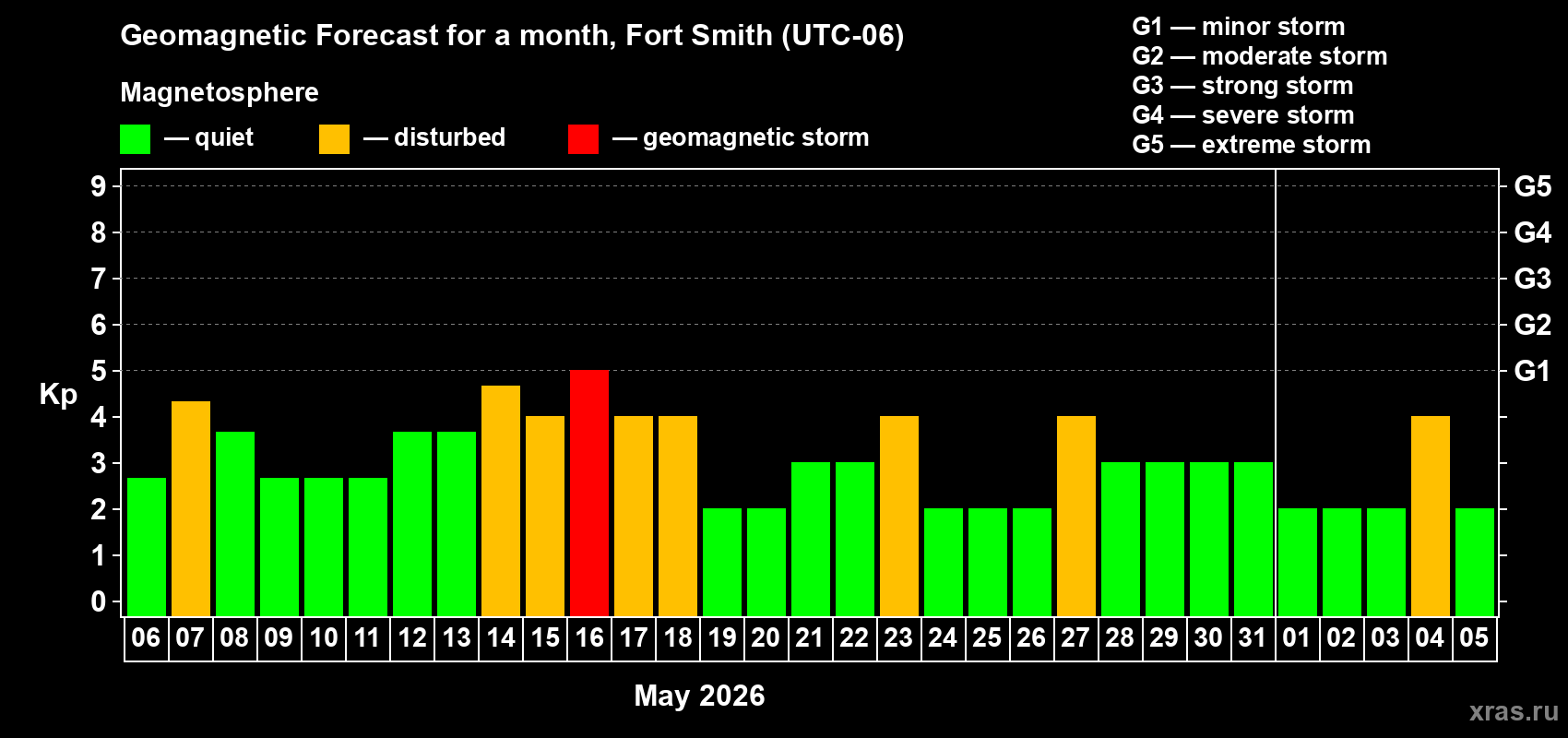Forecast of the daily maximal value of geomagnetic index Kp for <b>1 month</b> (31 days) <b>from May 06, 2026 to Jun 05, 2026</b>