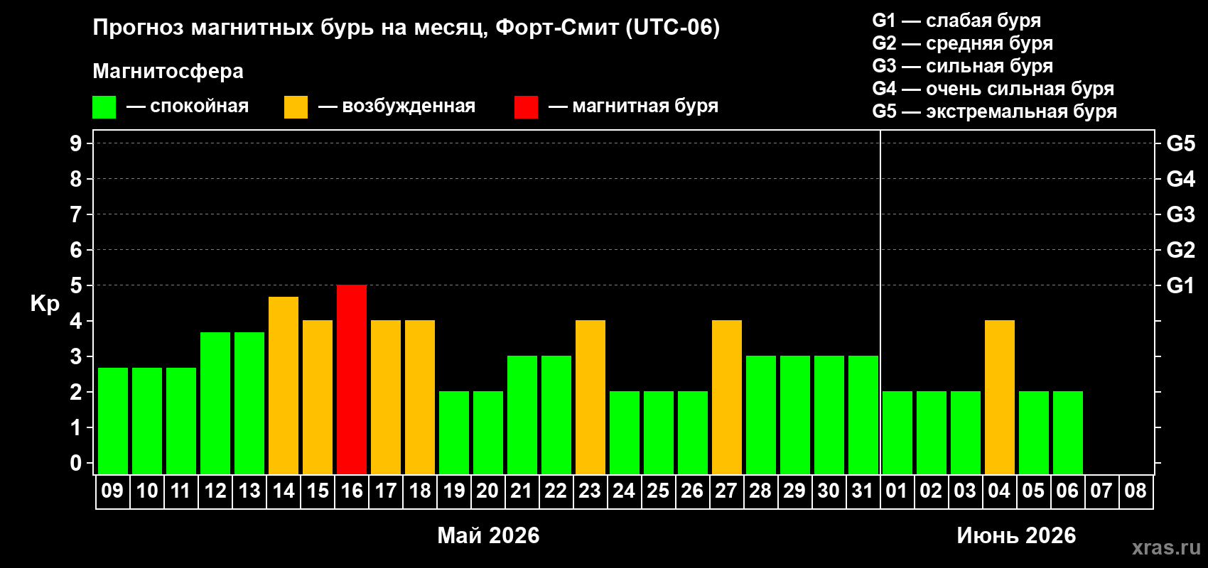 Прогноз максимального суточного геомагнитного индекса&nbsp;Kp на <b>1 месяц</b> (31 день) <b>с 09 мая по 08 июня 2026 г</b>
