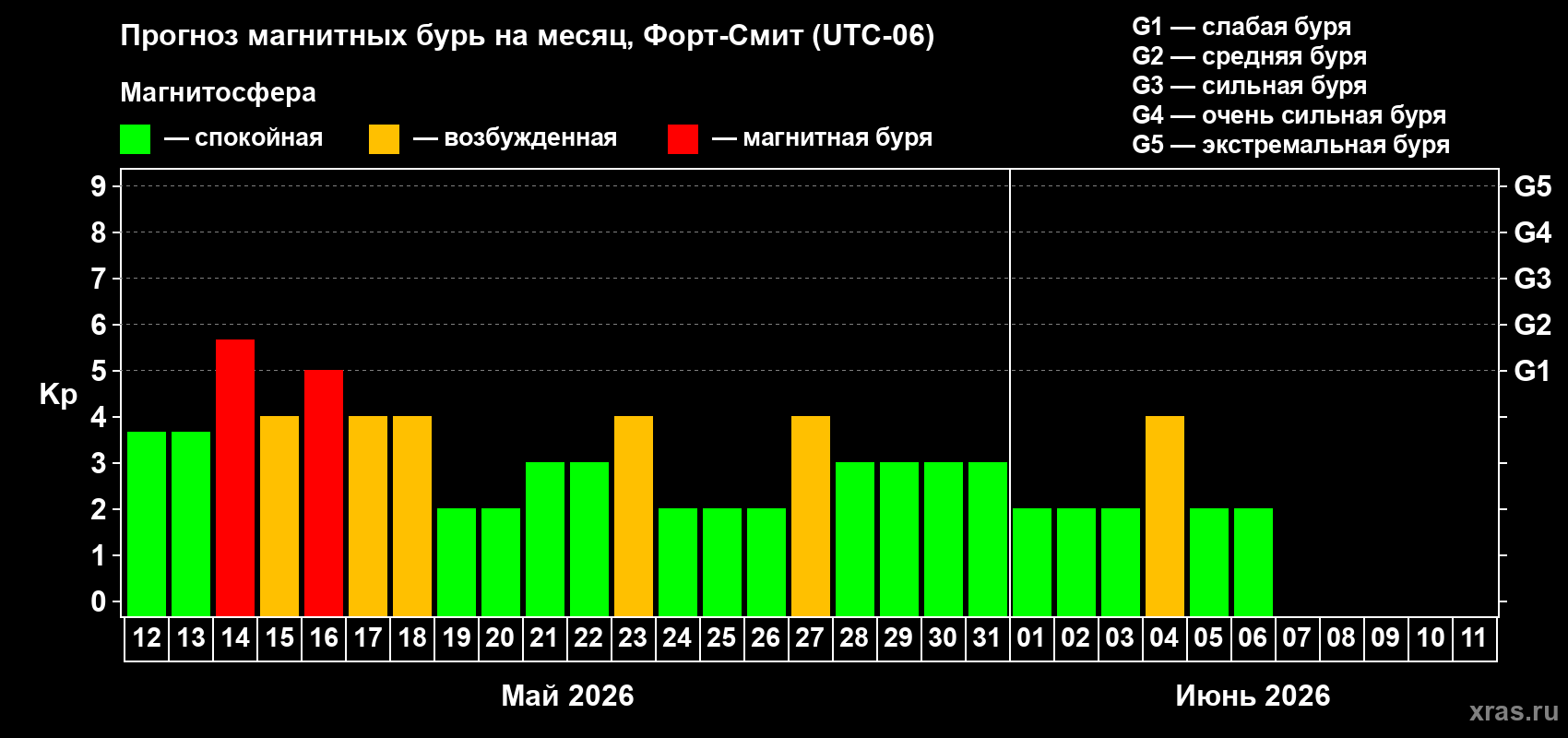 Прогноз максимального суточного геомагнитного индекса&nbsp;Kp на <b>1 месяц</b> (31 день) <b>с 12 мая по 11 июня 2026 г</b>