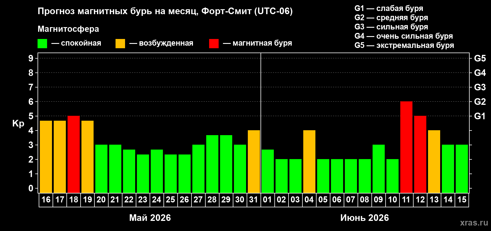 Прогноз максимального суточного геомагнитного индекса&nbsp;Kp на <b>1 месяц</b> (31 день) <b>с 16 мая по 15 июня 2026 г</b>
