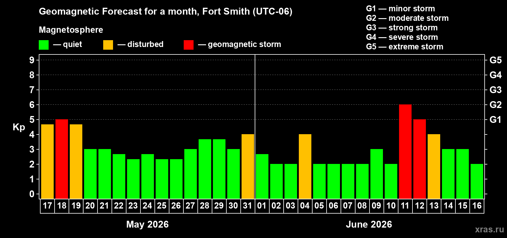 Forecast of the daily maximal value of geomagnetic index&nbsp;Kp for <b>1 month</b> (31 days) <b>from May 17, 2026 to Jun 16, 2026</b>