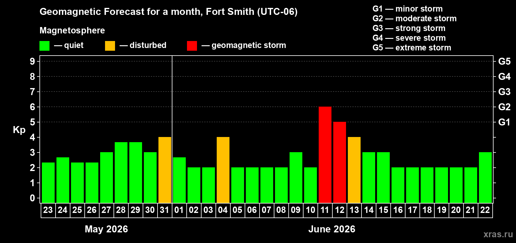 Forecast of the daily maximal value of geomagnetic index Kp for <b>1 month</b> (31 days) <b>from May 23, 2026 to Jun 22, 2026</b>