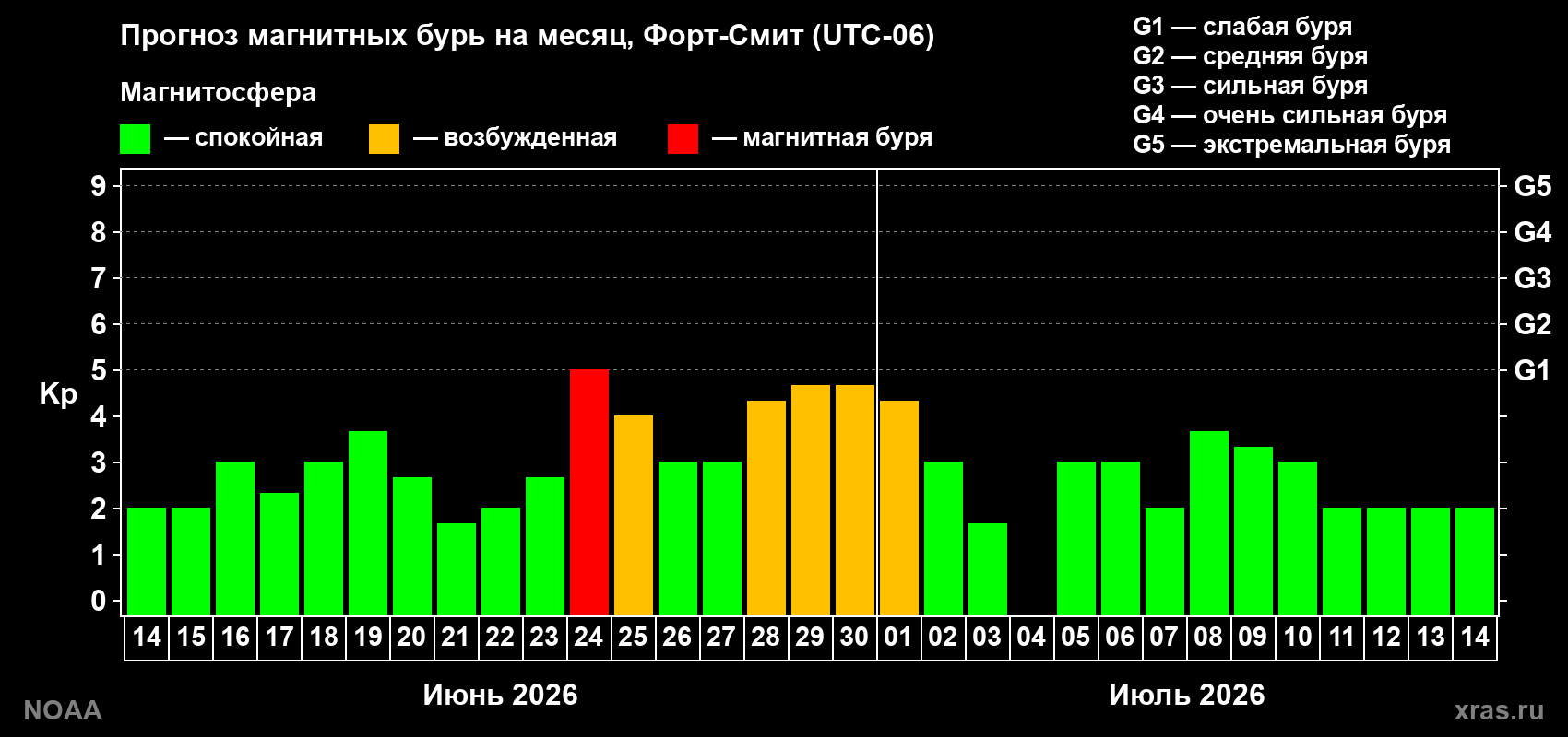 Прогноз максимального суточного геомагнитного индекса Kp на <b>1 месяц</b> (31 день) <b>с 14 июня по 14 июля 2026 г</b>
