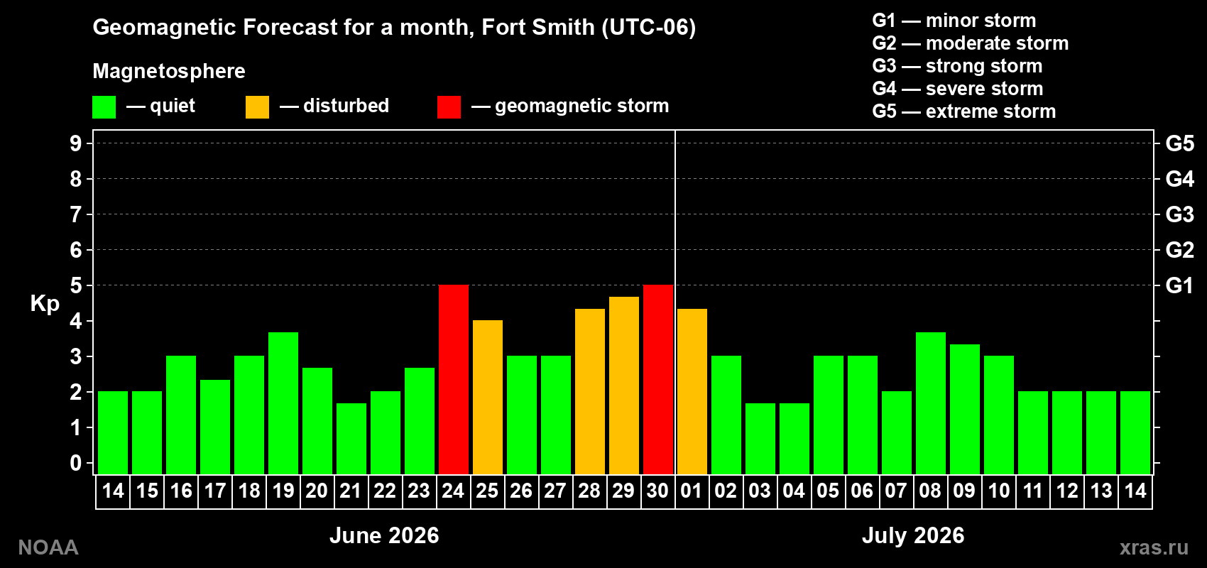 Forecast of the daily maximal value of geomagnetic index Kp for <b>1 month</b> (31 days) <b>from Jun 14, 2026 to Jul 14, 2026</b>