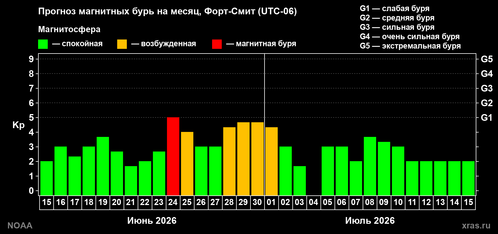 Прогноз максимального суточного геомагнитного индекса Kp на <b>1 месяц</b> (31 день) <b>с 15 июня по 15 июля 2026 г</b>