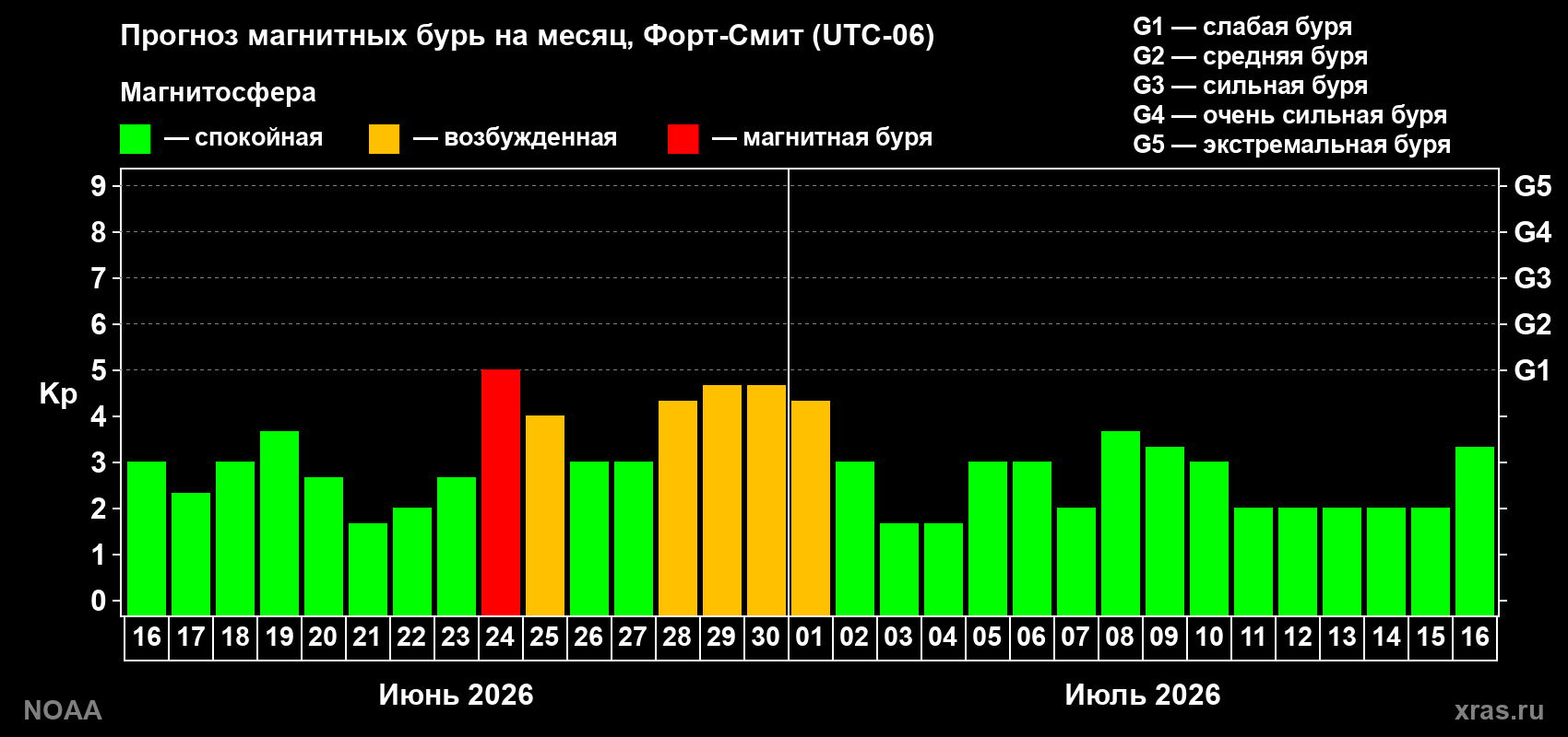 Прогноз максимального суточного геомагнитного индекса Kp на <b>1 месяц</b> (31 день) <b>с 16 июня по 16 июля 2026 г</b>