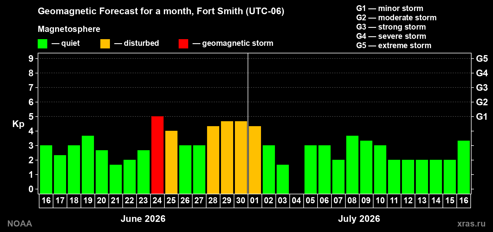 Forecast of the daily maximal value of geomagnetic index Kp for <b>1 month</b> (31 days) <b>from Jun 16, 2026 to Jul 16, 2026</b>