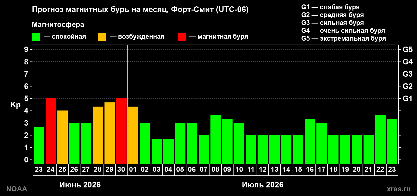 Прогноз максимального суточного геомагнитного индекса&nbsp;Kp на <b>1 месяц</b> (31 день) <b>с 23 июня по 23 июля 2026 г</b>