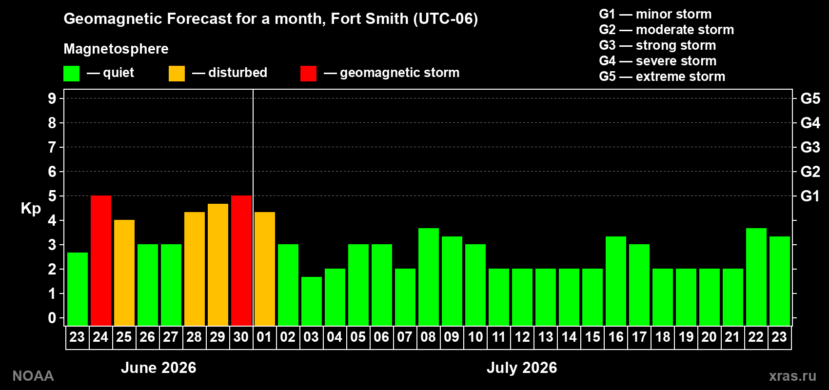 Forecast of the daily maximal value of geomagnetic index&nbsp;Kp for <b>1 month</b> (31 days) <b>from Jun 23, 2026 to Jul 23, 2026</b>
