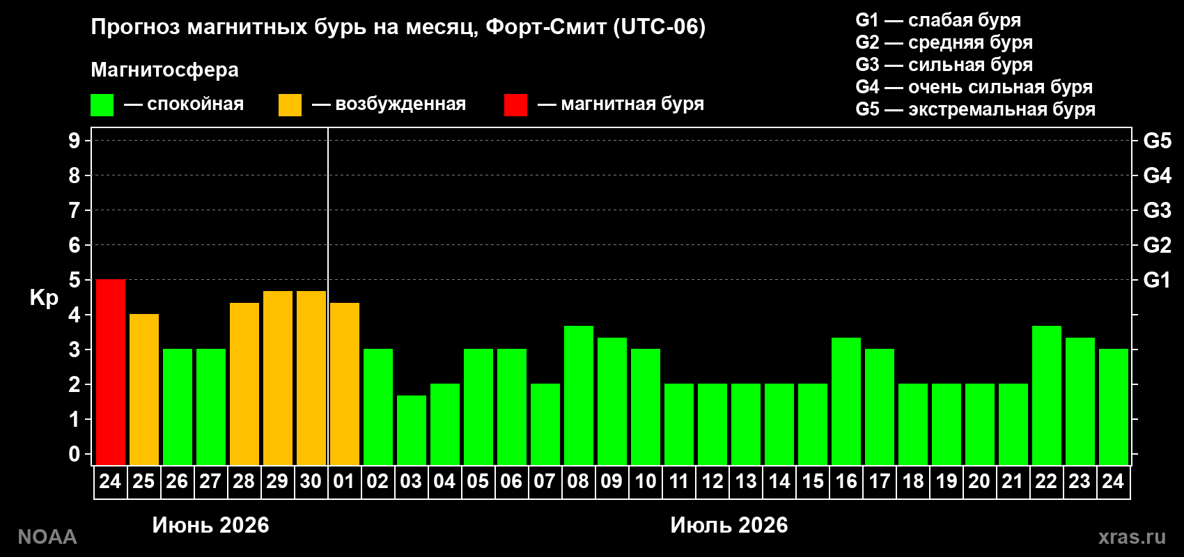 Прогноз максимального суточного геомагнитного индекса&nbsp;Kp на <b>1 месяц</b> (31 день) <b>с 24 июня по 24 июля 2026 г</b>