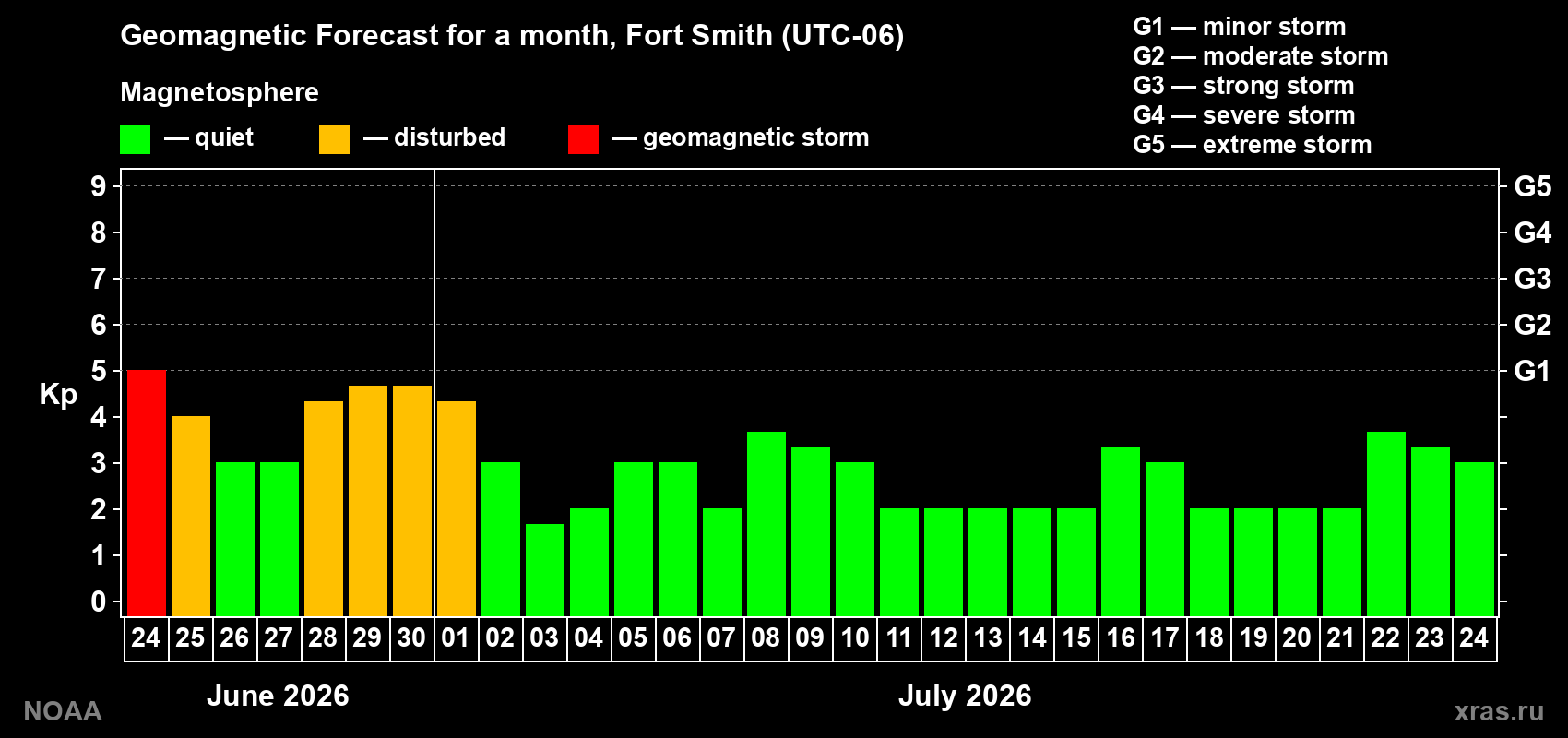 Forecast of the daily maximal value of geomagnetic index&nbsp;Kp for <b>1 month</b> (31 days) <b>from Jun 24, 2026 to Jul 24, 2026</b>