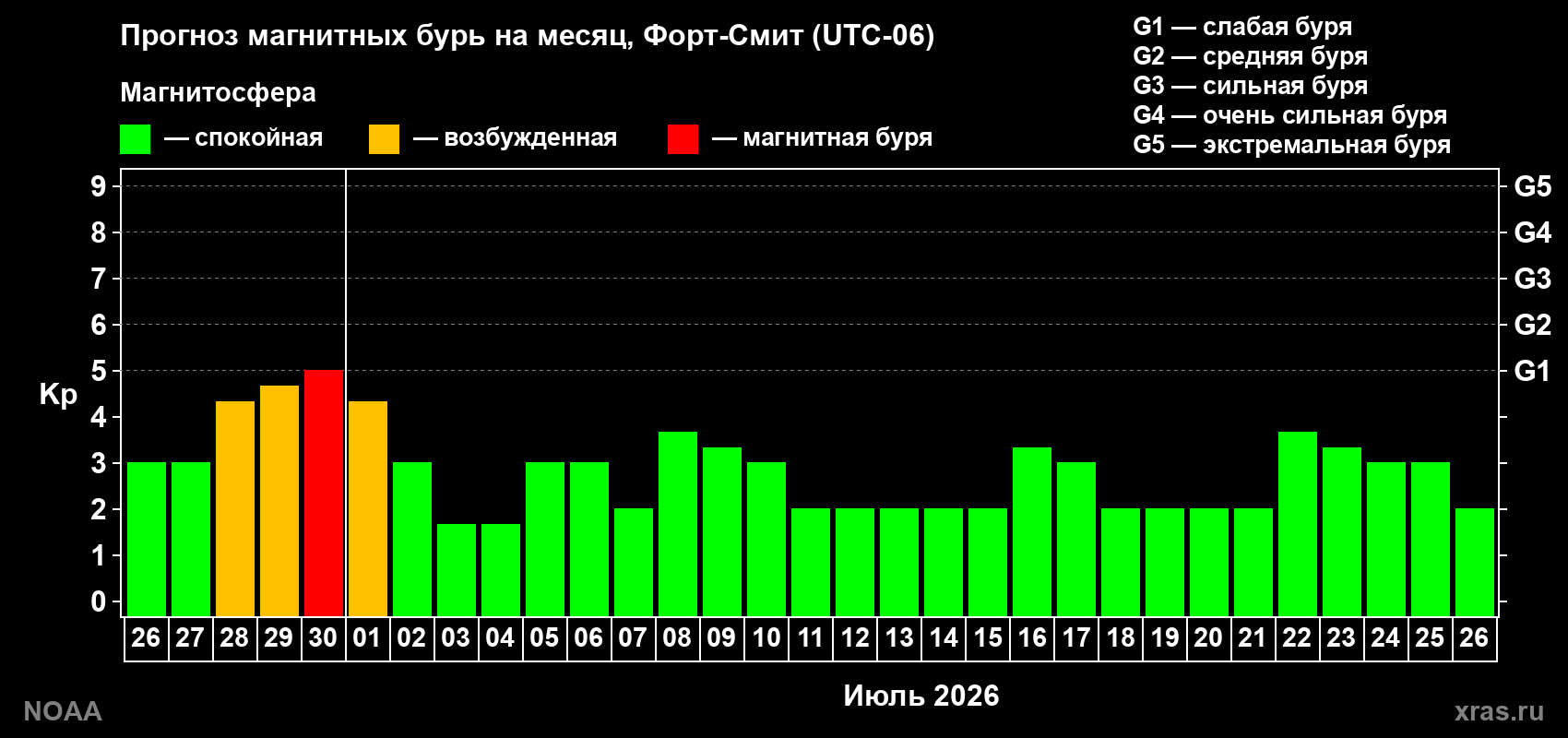 Прогноз максимального суточного геомагнитного индекса&nbsp;Kp на <b>1 месяц</b> (31 день) <b>с 26 июня по 26 июля 2026 г</b>