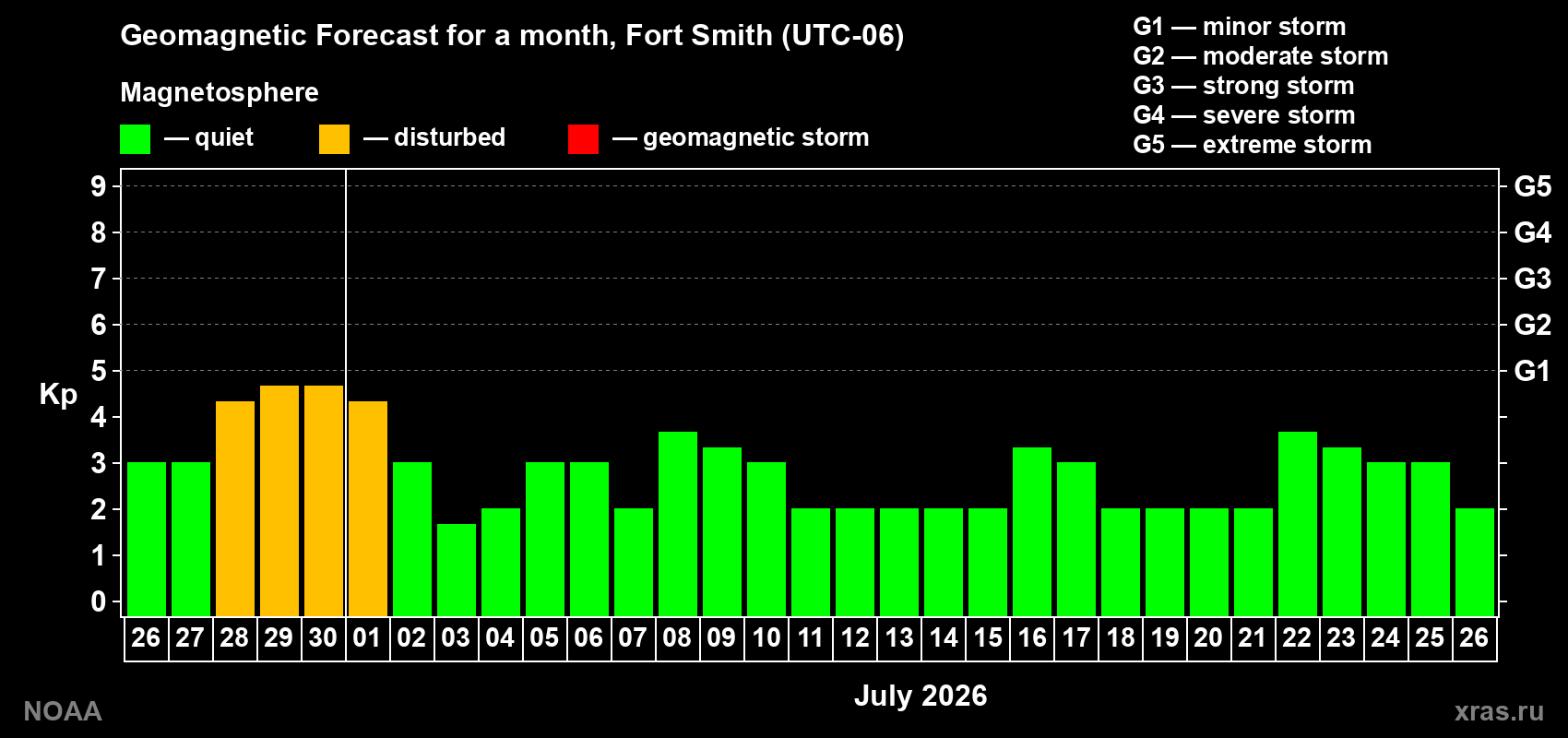 Forecast of the daily maximal value of geomagnetic index&nbsp;Kp for <b>1 month</b> (31 days) <b>from Jun 26, 2026 to Jul 26, 2026</b>