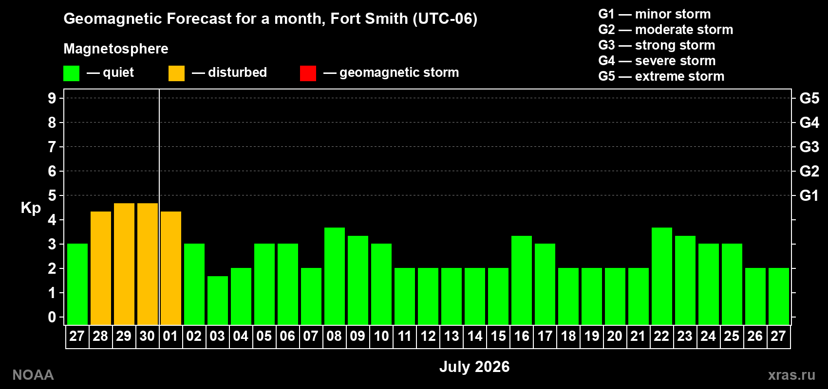 Forecast of the daily maximal value of geomagnetic index&nbsp;Kp for <b>1 month</b> (31 days) <b>from Jun 27, 2026 to Jul 27, 2026</b>