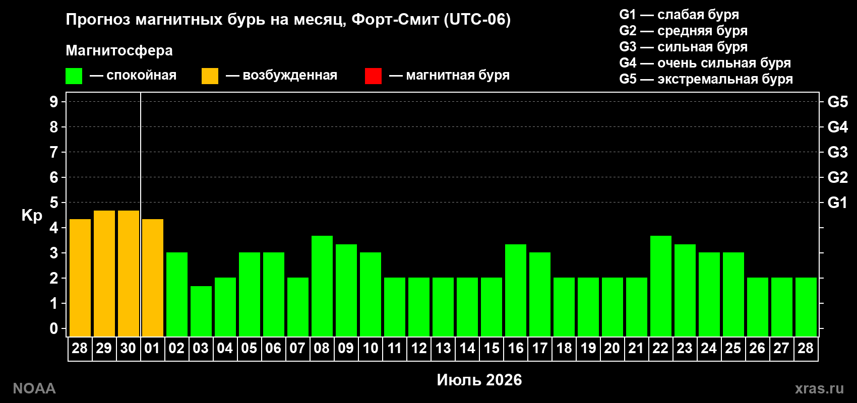 Прогноз максимального суточного геомагнитного индекса&nbsp;Kp на <b>1 месяц</b> (31 день) <b>с 28 июня по 28 июля 2026 г</b>