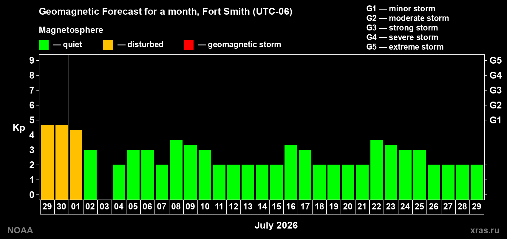 Forecast of the daily maximal value of geomagnetic index&nbsp;Kp for <b>1 month</b> (31 days) <b>from Jun 29, 2026 to Jul 29, 2026</b>