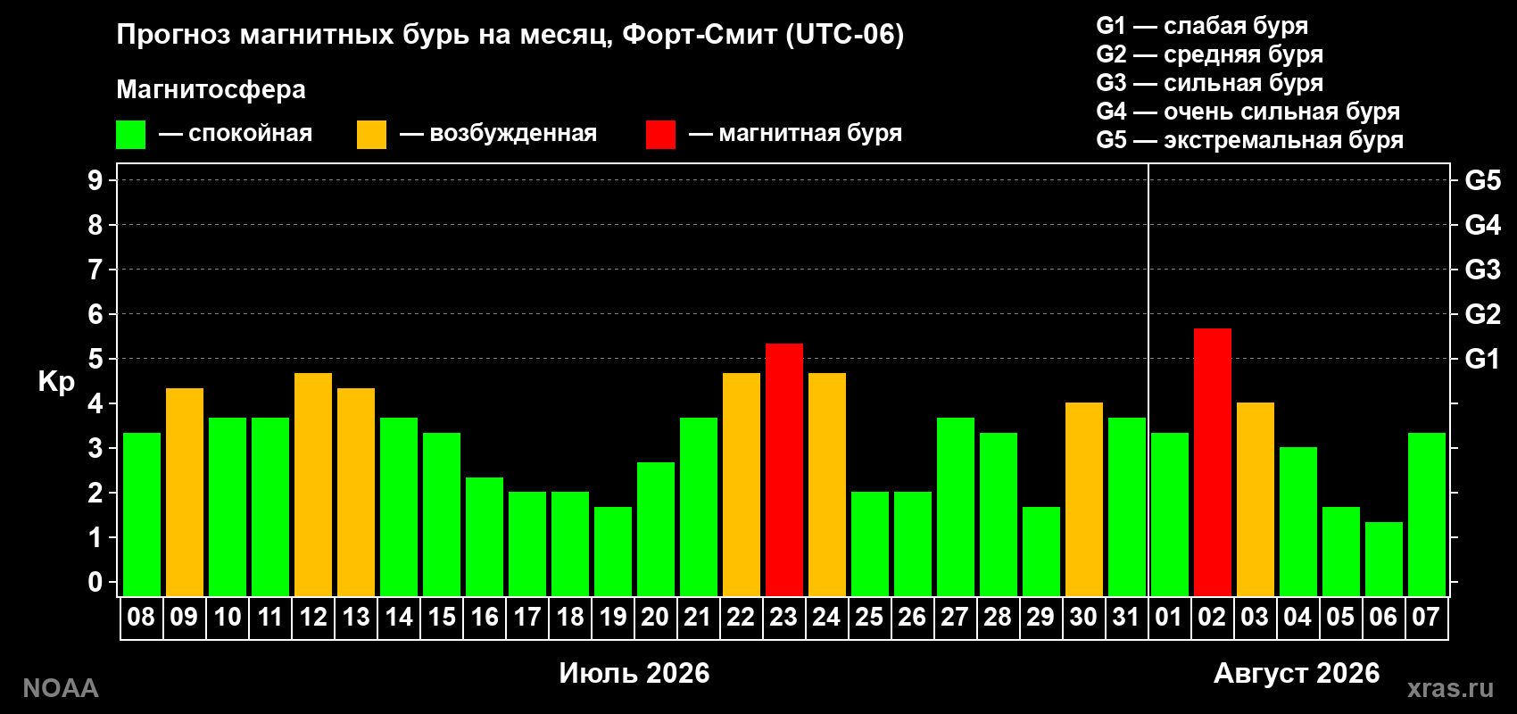 Прогноз геомагнитного индекса Kp на следующий месяц