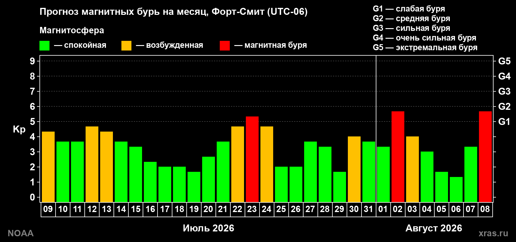 Прогноз геомагнитного индекса Kp на следующий месяц