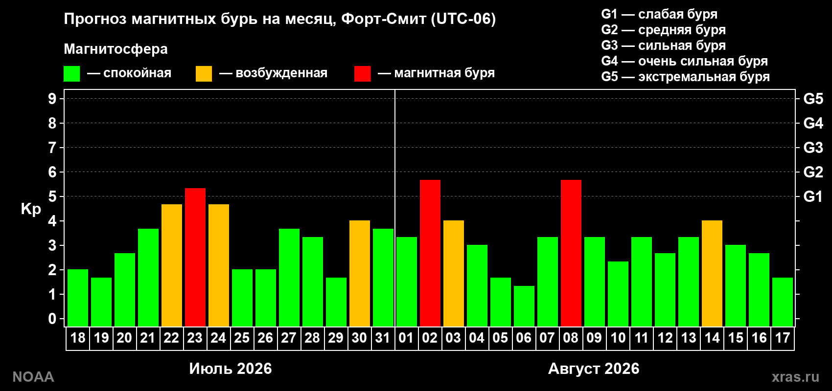 Прогноз геомагнитного индекса Kp на следующий месяц