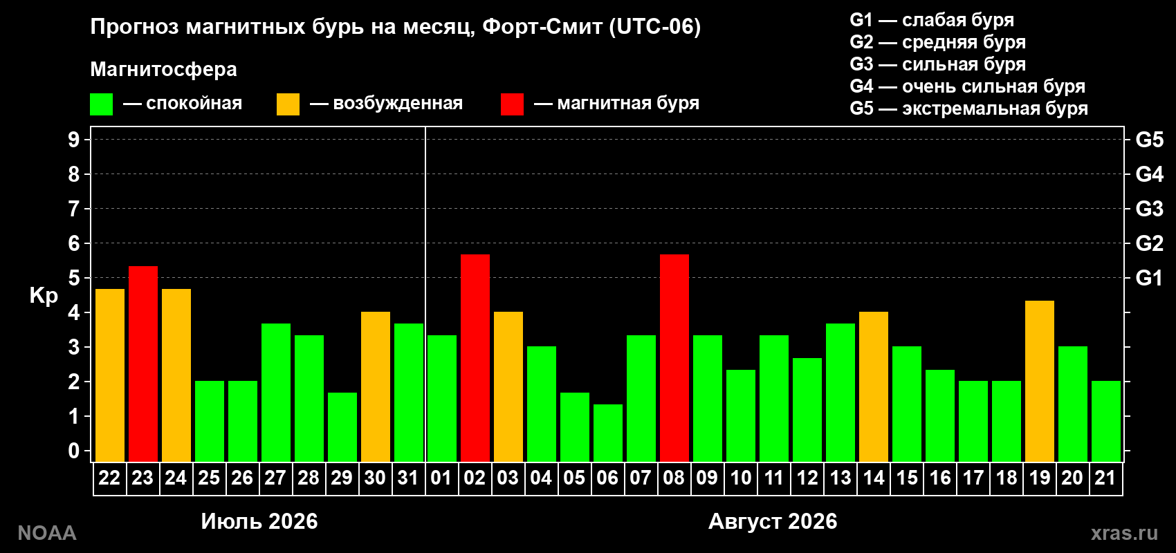 Прогноз геомагнитного индекса Kp на следующий месяц