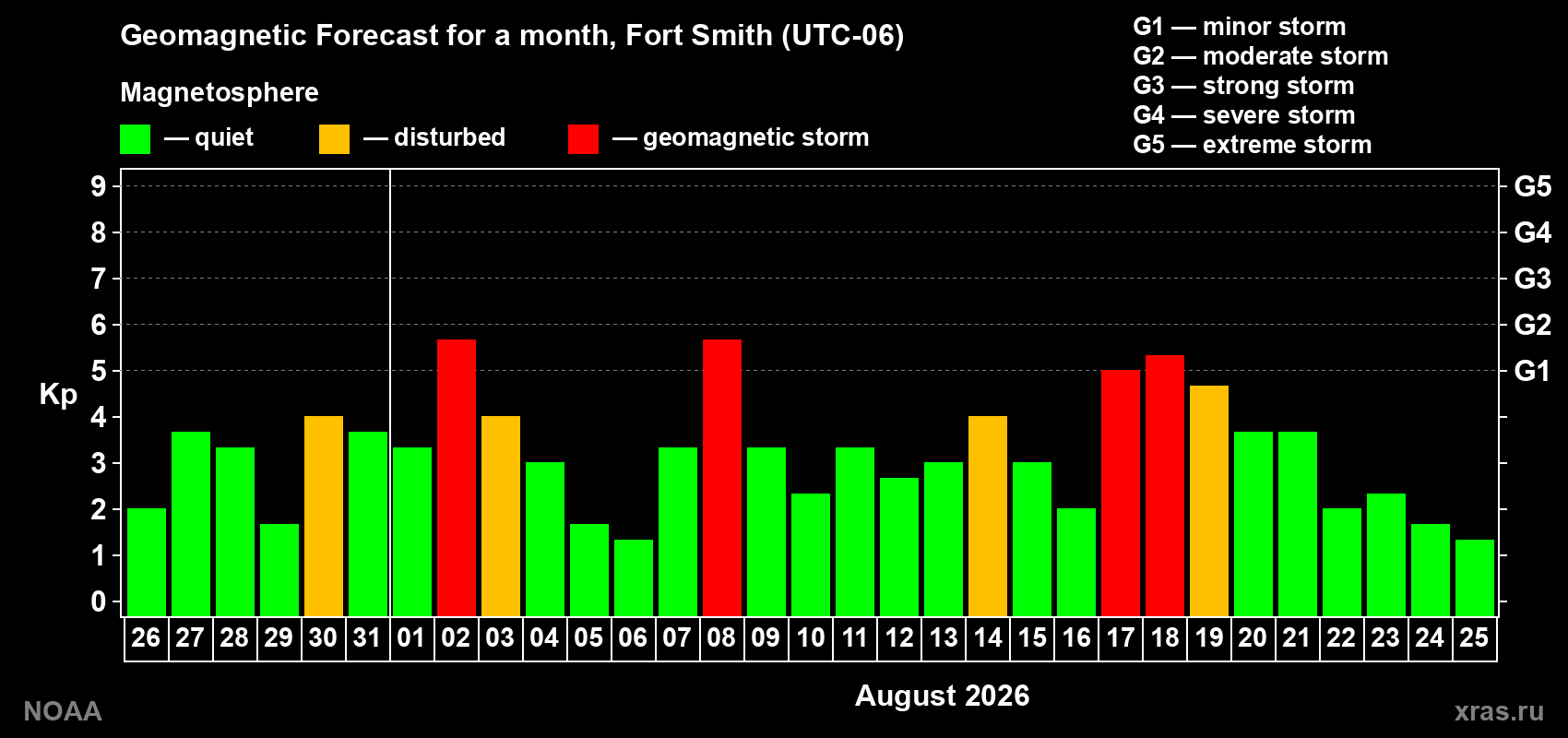 Geomagnetic index Kp forecast for the next month