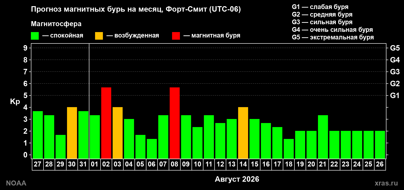 Прогноз геомагнитного индекса Kp на следующий месяц