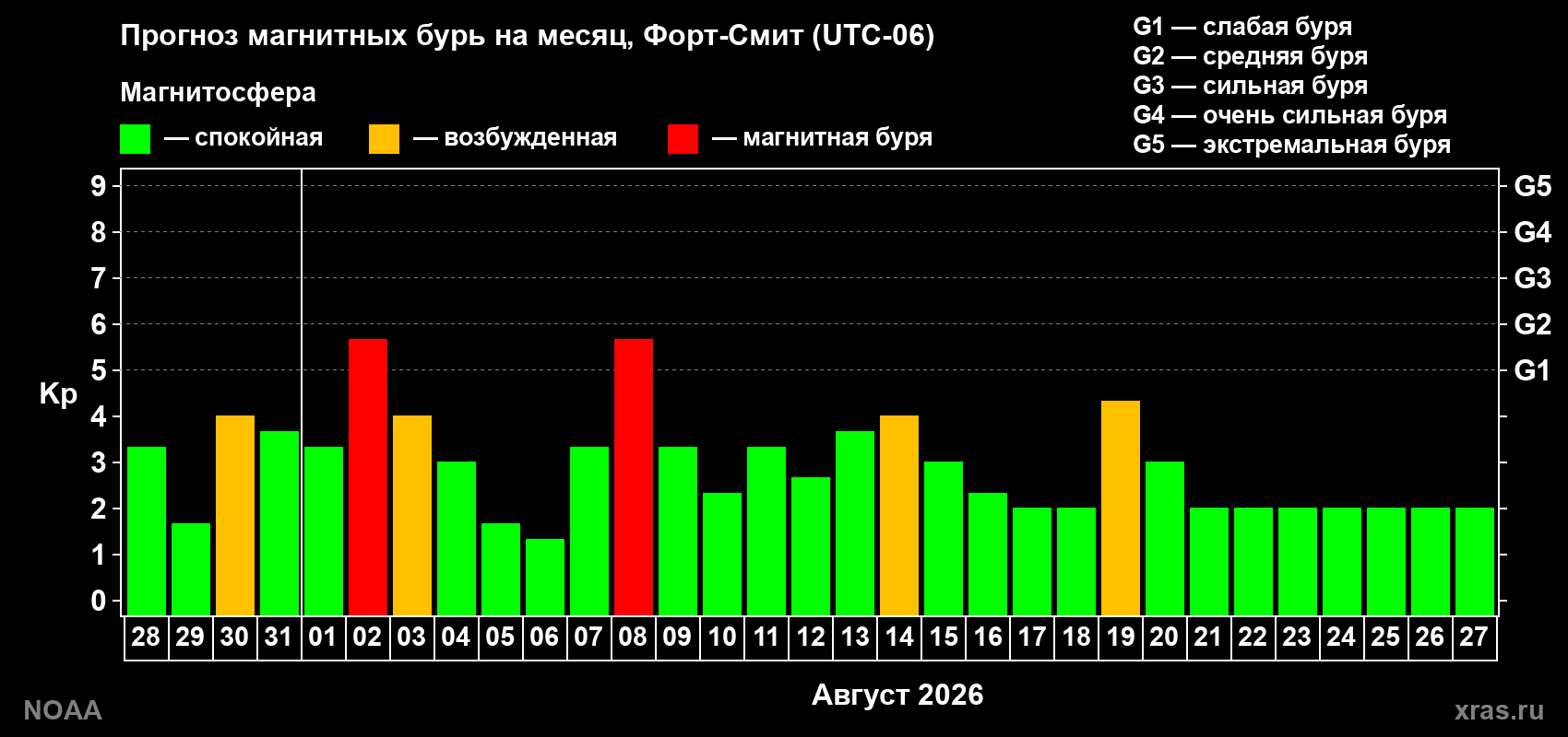Прогноз геомагнитного индекса Kp на следующий месяц