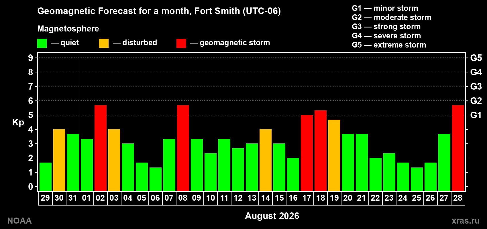 Geomagnetic index Kp forecast for the next month
