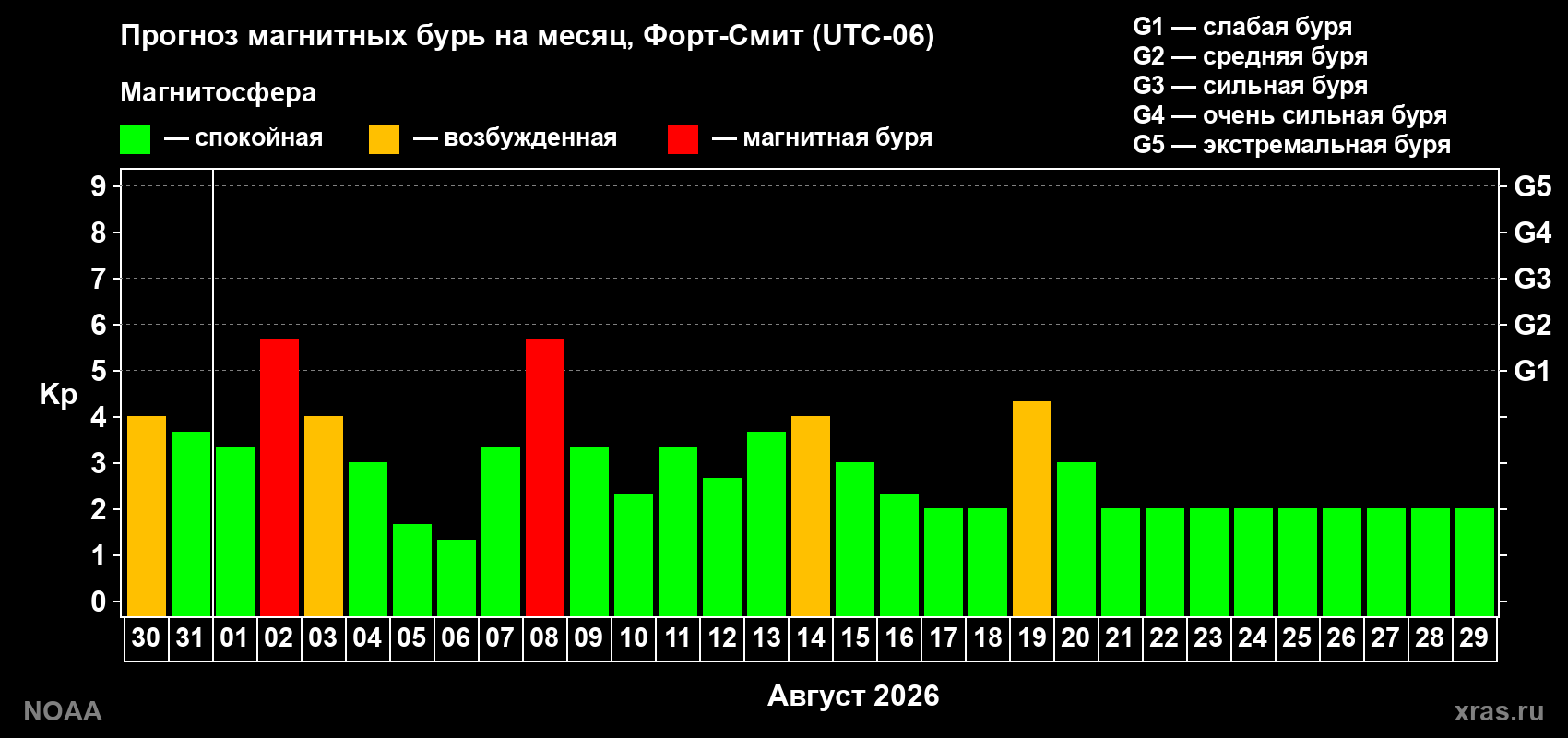 Прогноз геомагнитного индекса Kp на следующий месяц